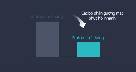 Обычно 3 месяца на восстановление > Быстрее > Обычно 1 месяц на восстановление